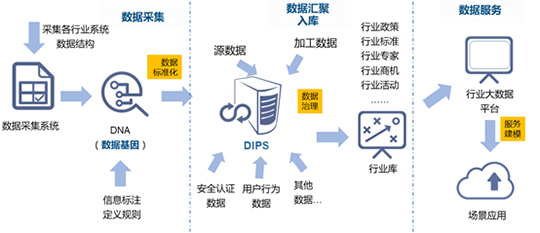 安鑫娱乐水巢DIPS行业大数据平台建设的框架路径