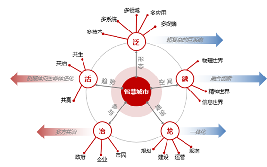 智慧都市知识图谱组成要素