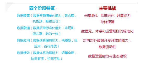 数据聚、通、用、效四个阶段特征与挑战