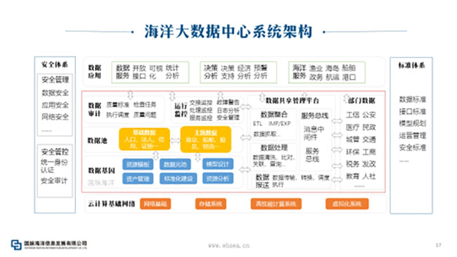 海洋大数据中央系统架构