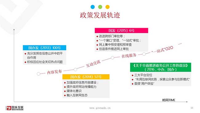 政策生长轨迹