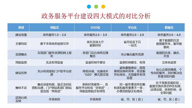 政务服务平台建设四大模式的对比剖析