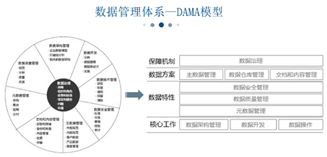 数据治理系统-DAMA模子