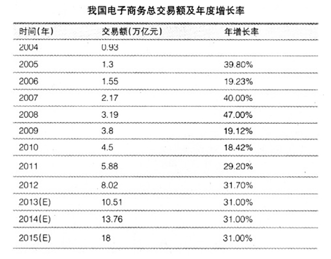 我国电子商务总生意营业额及年度增添率