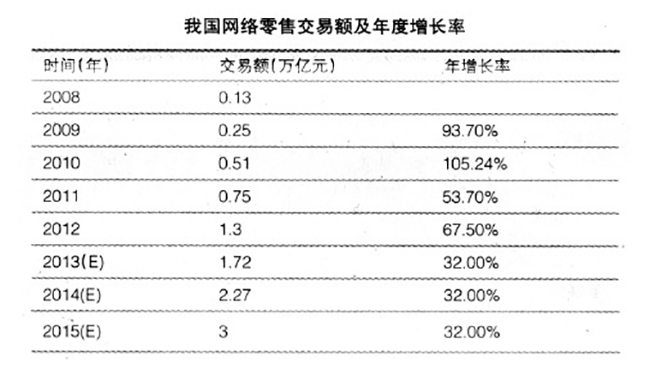 我国网络零售生意营业额及年度增添率