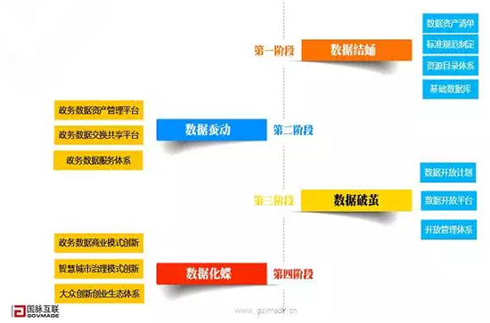 政府大数据生长与数据开放