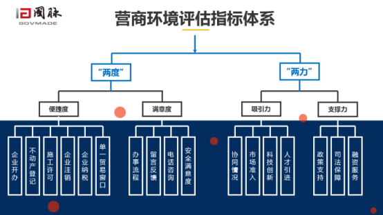 安鑫娱乐营商情形评估指标系统