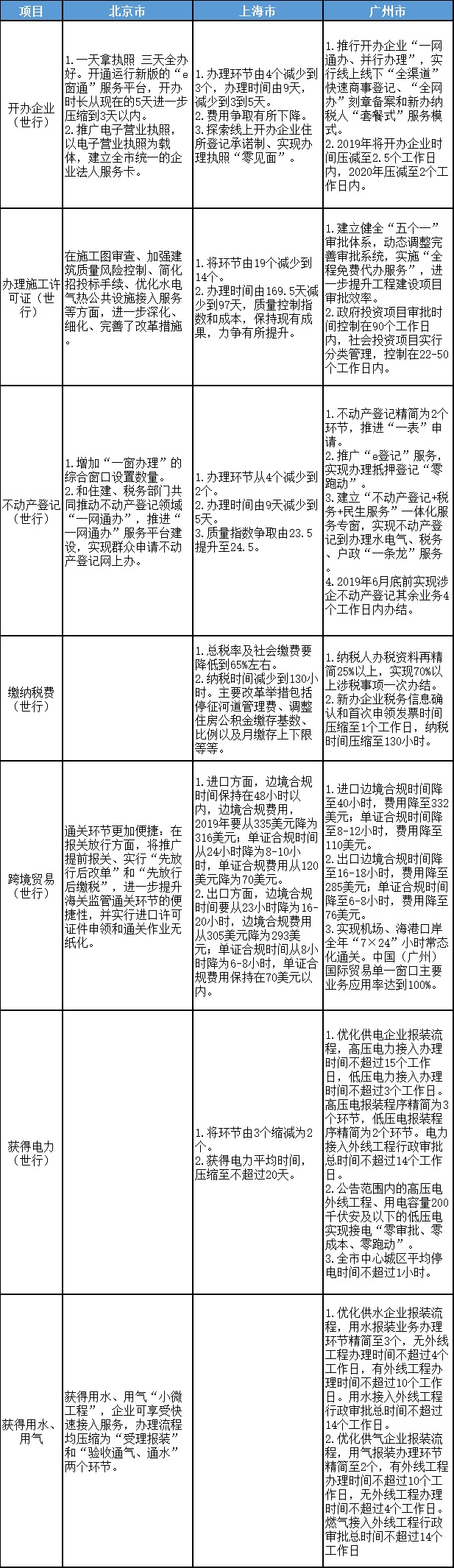 北京、上海、广州优化营商情形2.0刷新目的、使命对比表