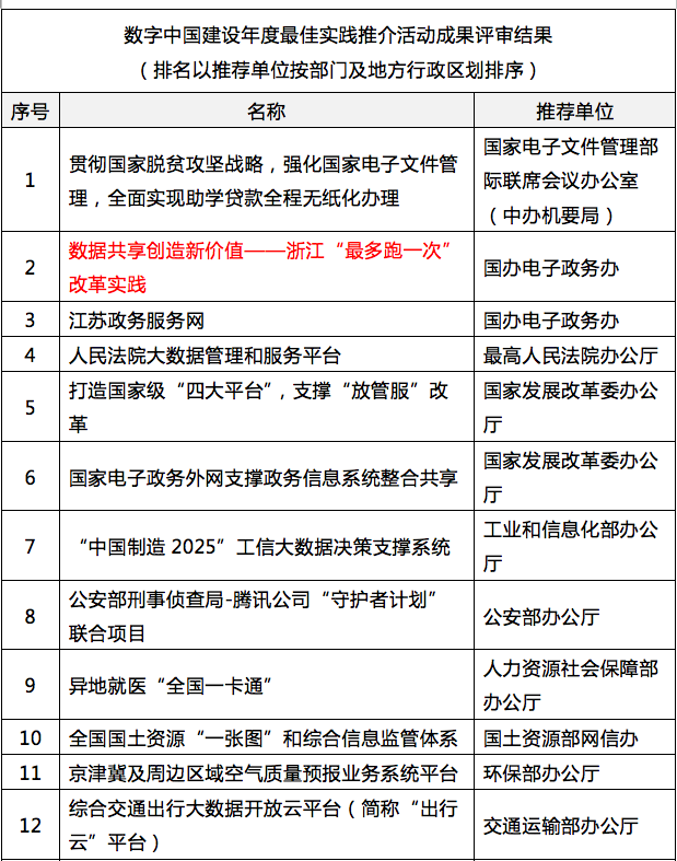 安鑫娱乐加入其中的浙江“最多跑一次”入选“数字中国”年度最佳实践