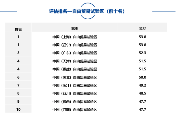 大中型都市、市辖区、自由商业试验区中排名靠前名单如下