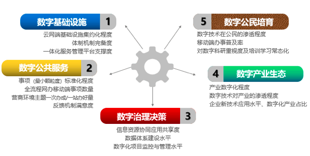 安鑫娱乐智库：“数字政府”五因素模子