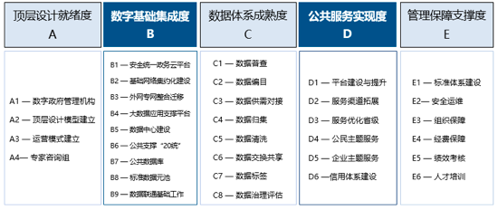 安鑫娱乐数字政府指标评估系统1.0